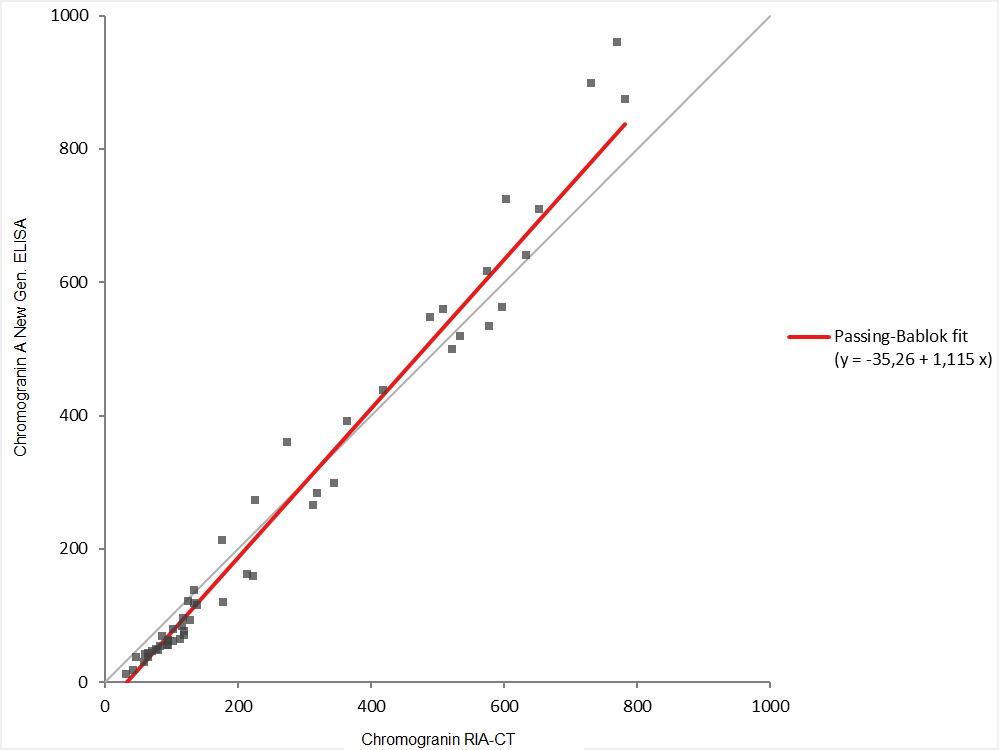 Chromogranin A ELISA vs RIA