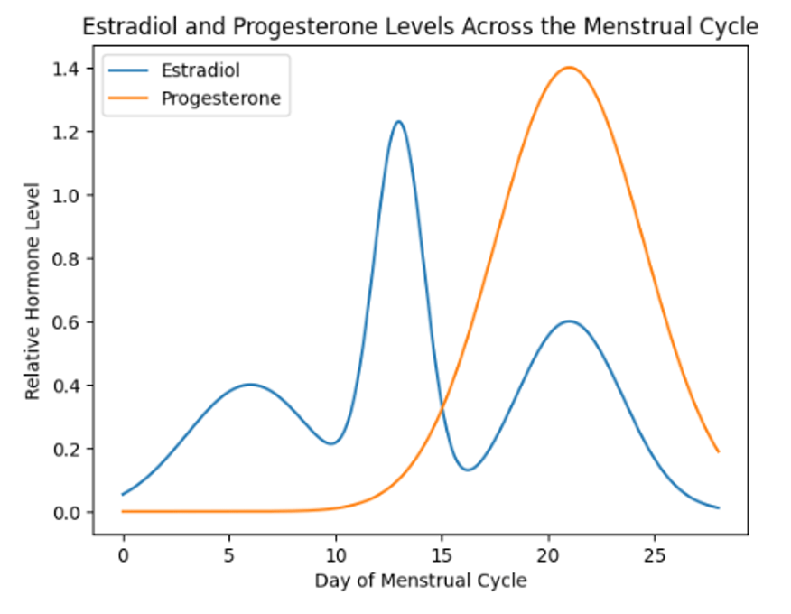 Estradiol and progesterone levels across the mentrual cycle
