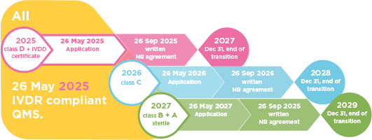 IVDR transition period