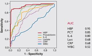 ROC plot Heparin