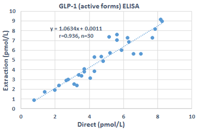 GLP-1 extraction