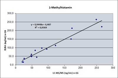 Methylhistamin