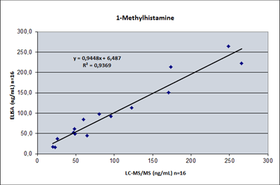 Methylhistamine