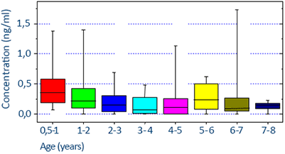 17 OHP in children