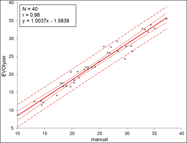 Correlation of automated Evolyzer testing to manual work-up