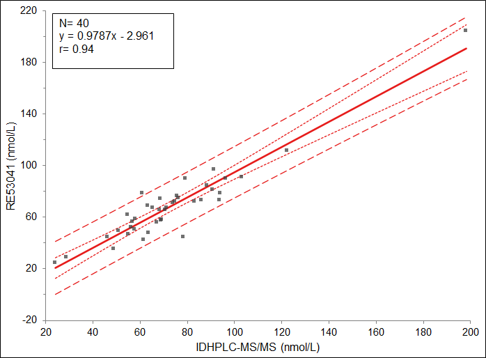 Correlation to reference method IDHPLC-MS/MS