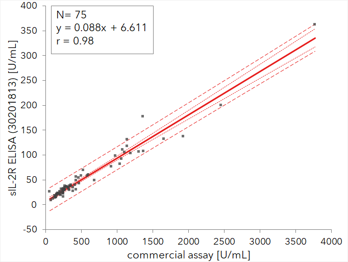 In a blinded external comparison study the correlation to a similar IVD device was examined. The results indicate an excellent comparability as shown with the linear regression graph below and with the correlation coefficient of r=0.98.