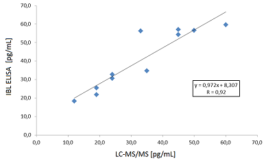Correlation of Vitamin D with LC-MS/MS