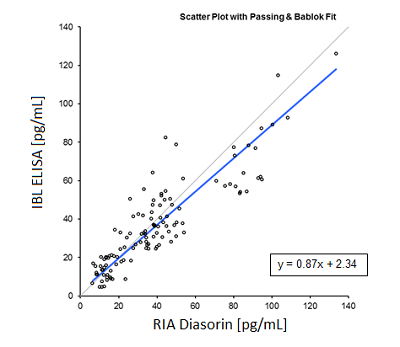 Correlation of IBL ELISA  with RIA