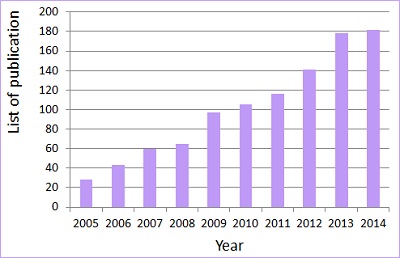 Number of publications on alpha Klotho